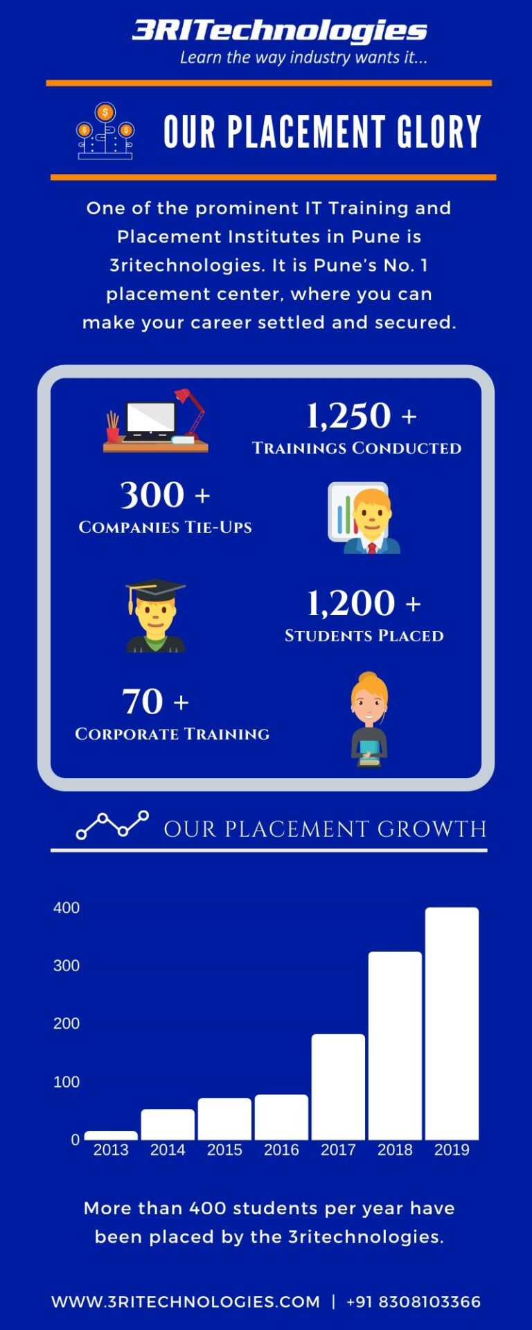 Our Placement Glory_3RI Technologies