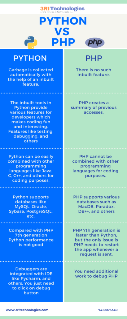 PHP vs Python: Key Differences, Features & Best Use Cases | 3RI ...