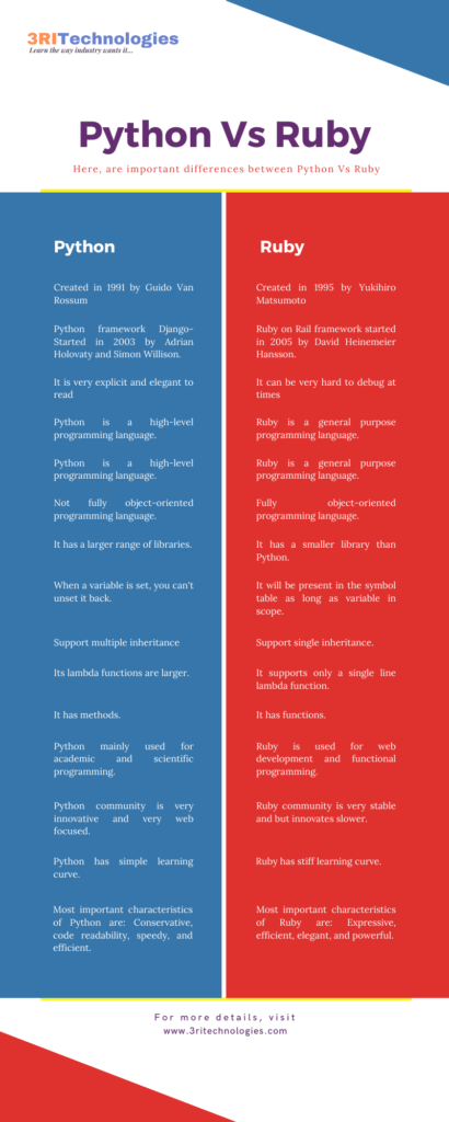 Python vs Ruby: Which Programming Language to Choose in 2025 ...
