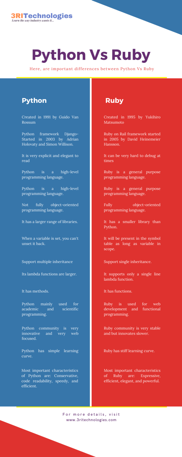 Python vs Ruby: Which Programming Language to Choose in 2025 ...