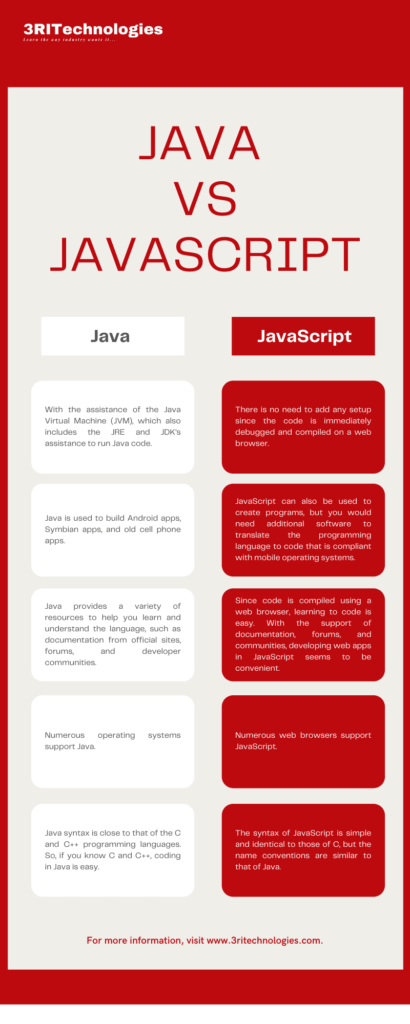 Java Vs JavaScript : Which is best for 2021? | 3RI Technologies