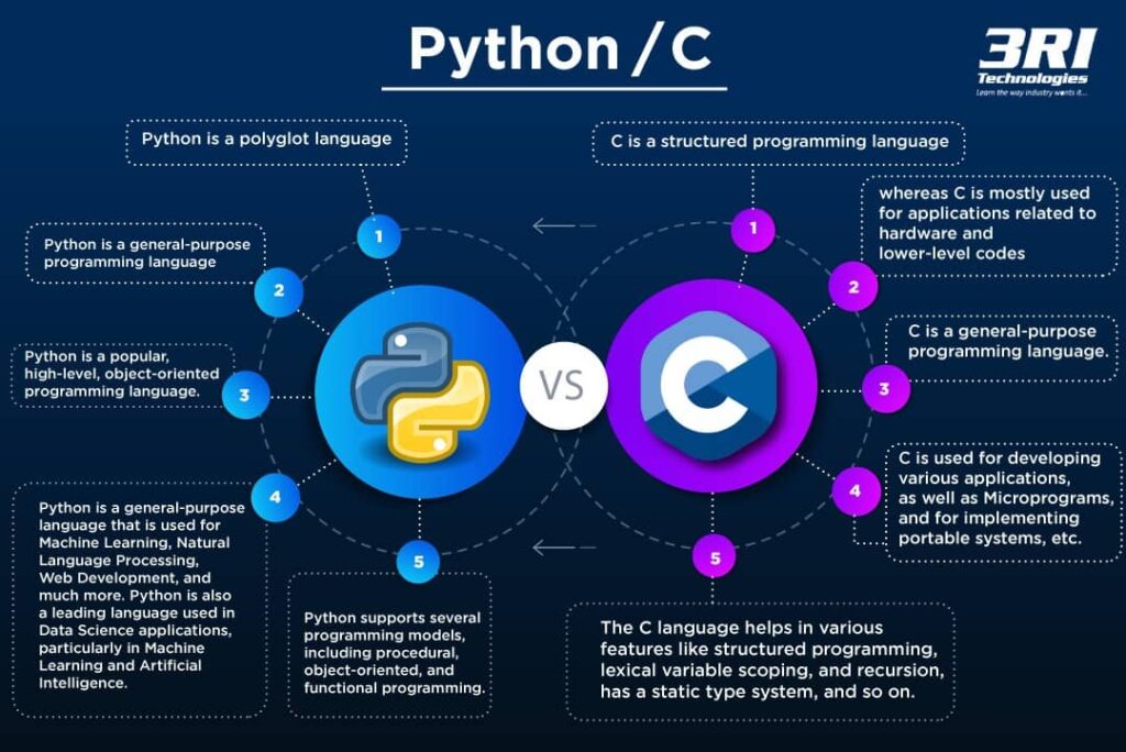Why Python is slower than C?