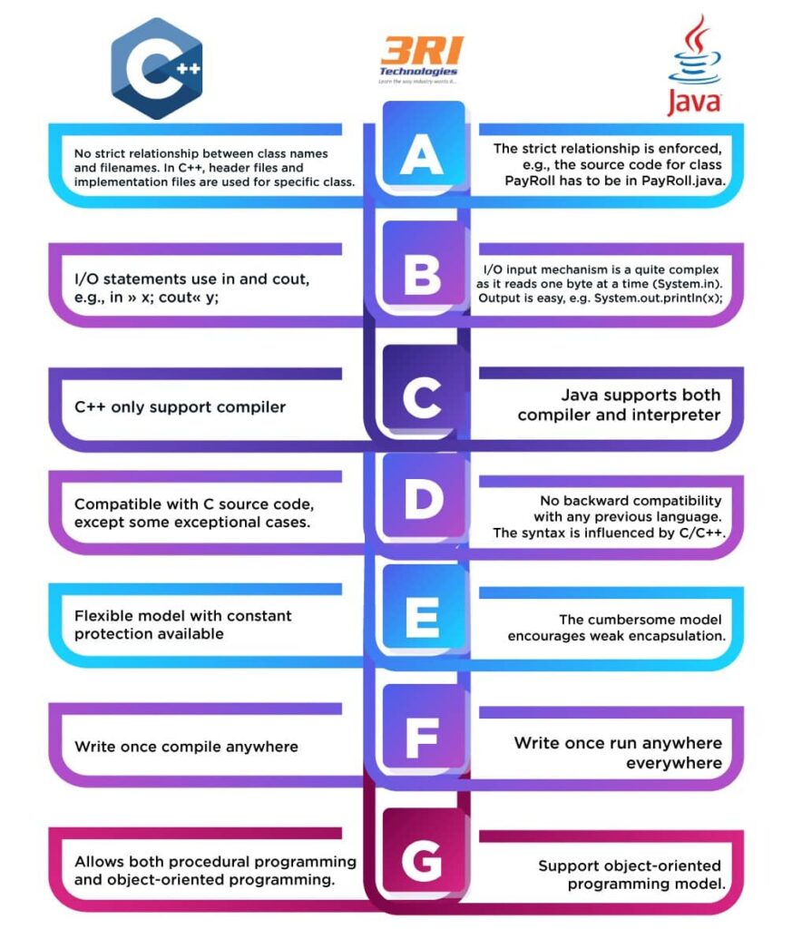 Differences Between Java and CPP | 3RI Technologies