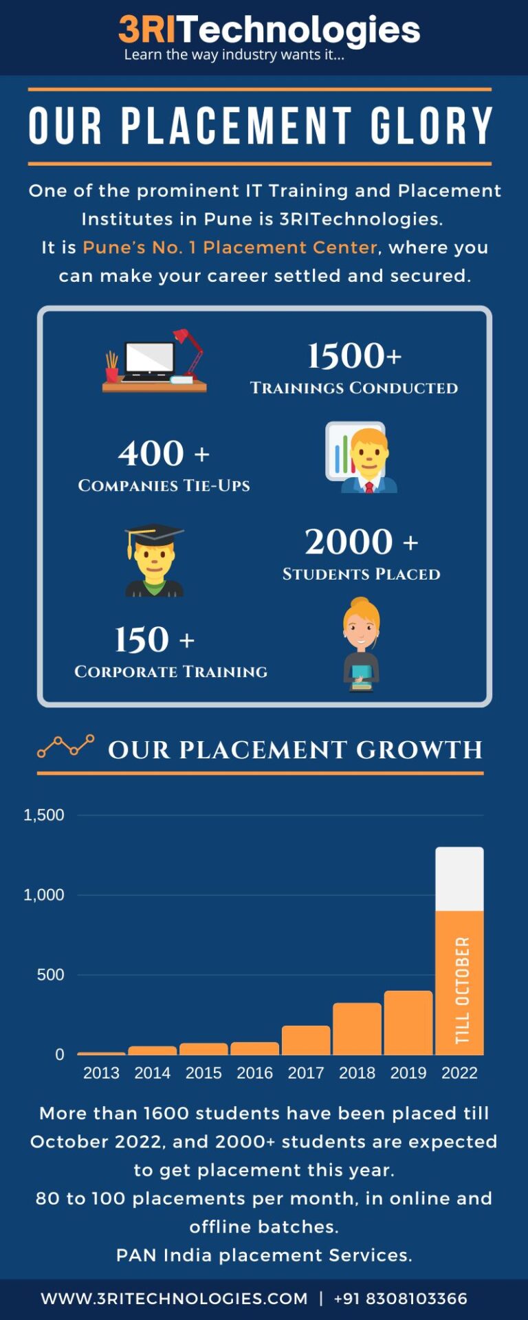 Placement Reviews Infographic