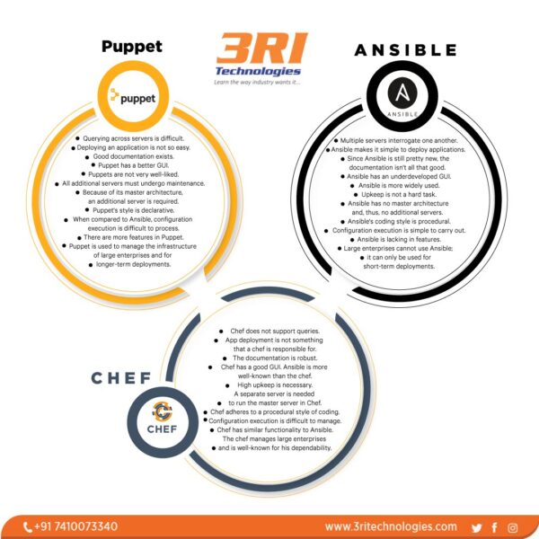 Difference between Chef vs Puppet vs Ansible 3RI Technologies