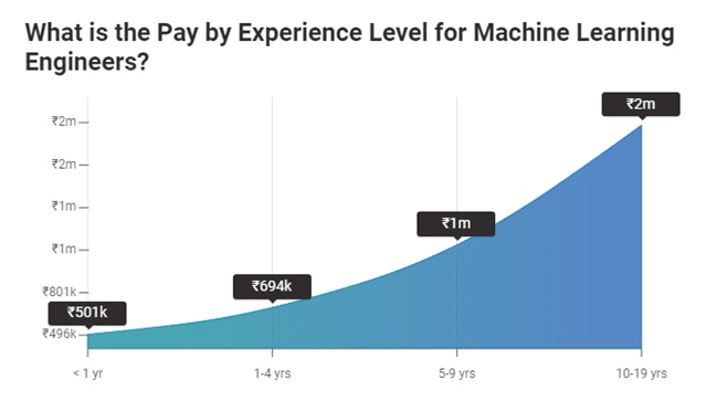Machine Learning Engineer Salary In India | 3RI Technologies