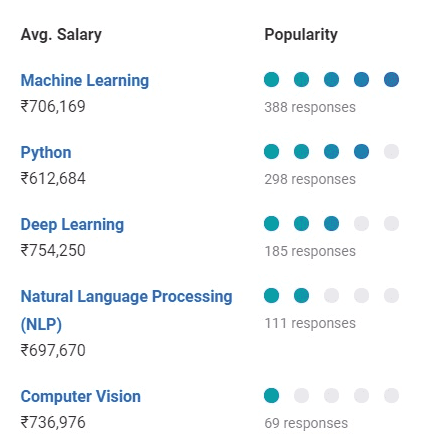 Machine Learning Engineer Salary In India | 3RI Technologies