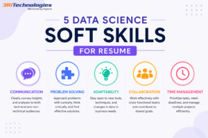 Infographic showing 5 data science soft skills for resume: communication, problem solving, adaptability, collaboration, and time management in a clean horizontal design.