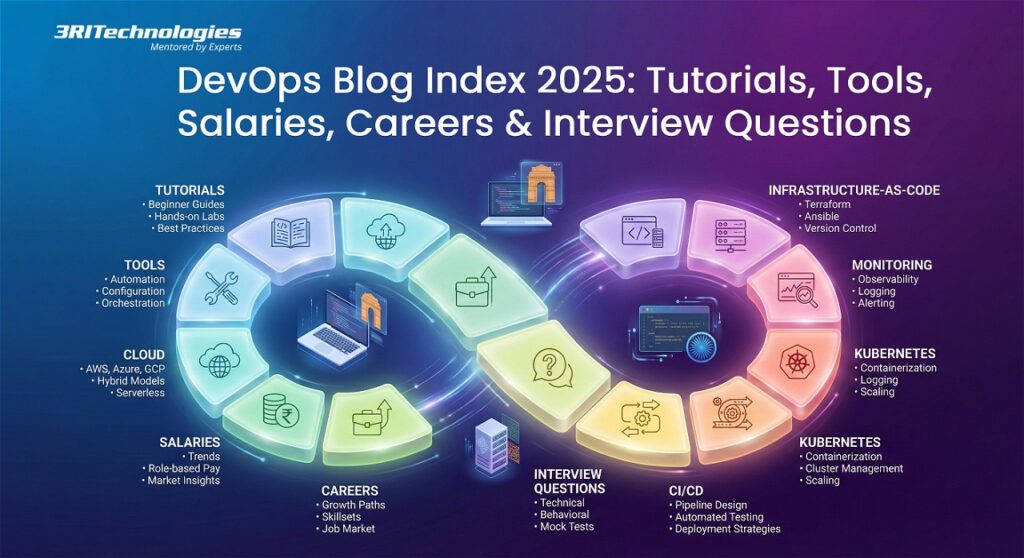 DevOps infographic showing the 2025 DevOps Blog Index with categories such as tutorials, tools, cloud, salaries, careers, interview questions, CI/CD, Kubernetes, monitoring, and infrastructure-as-code. Visual elements include icons for automation, pipelines, servers, coding, and cloud environments displayed in a circular layout.