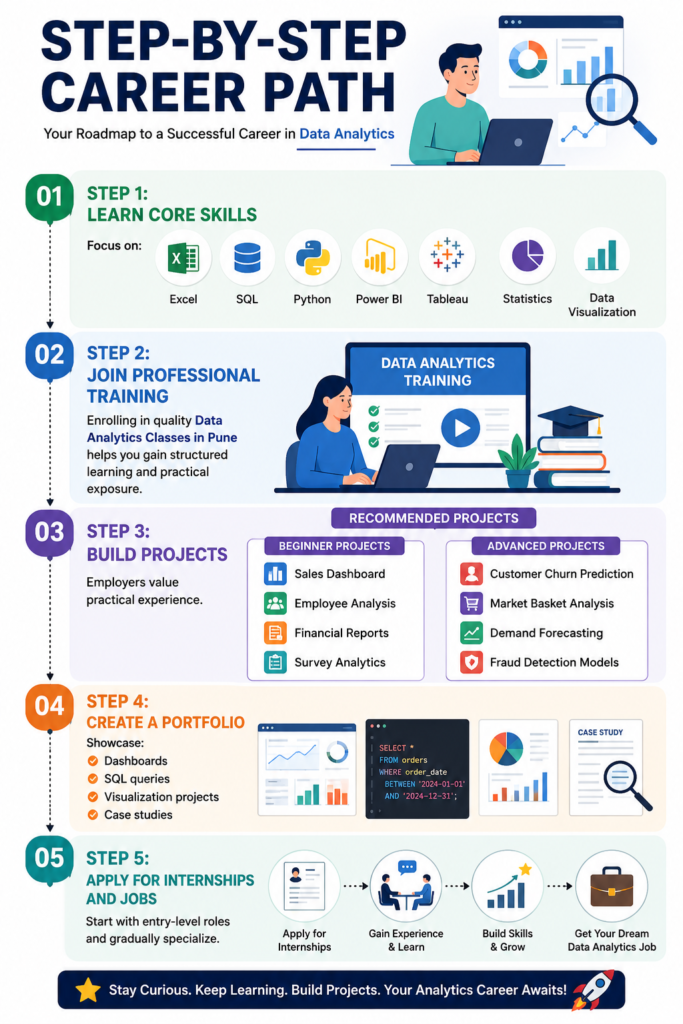 Step-by-step career path for data analytics in Pune