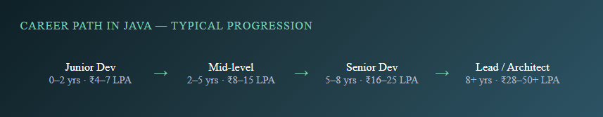 Career Path in Java
