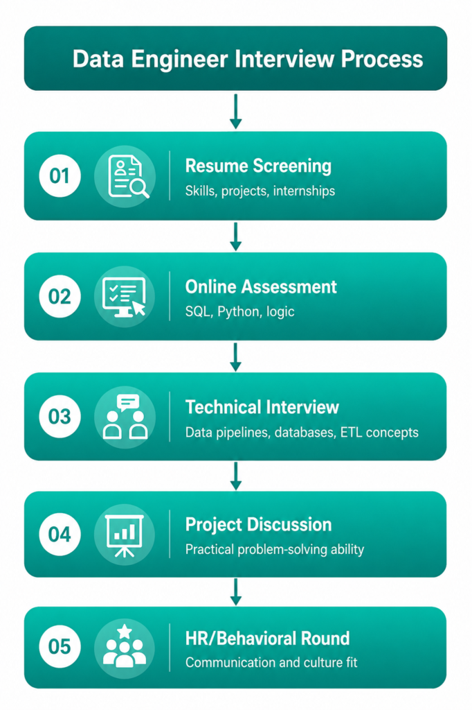 Data Engineer Interview Process