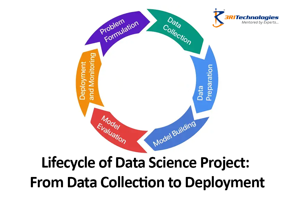 Illustration of the data science project lifecycle, a key topic covered in a Data Science Course in Pune