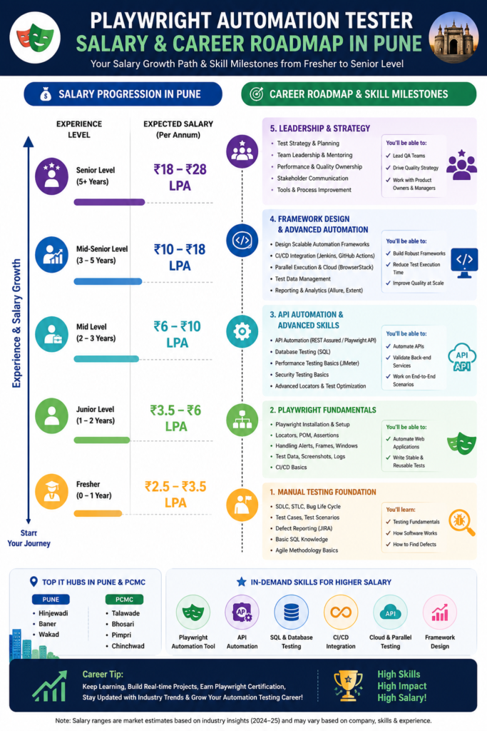 Salary and career roadmap of Playwright
