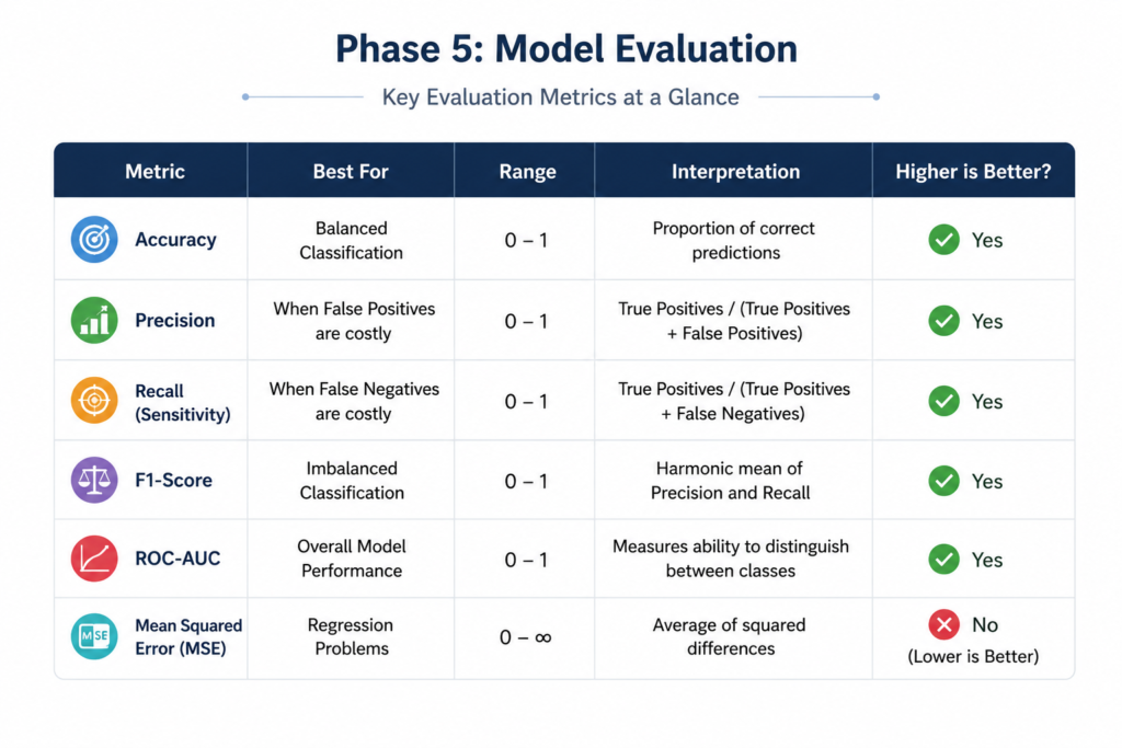 Model Evaluation
