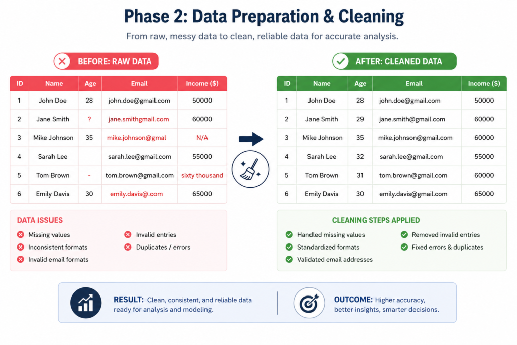 Data preparation and cleaning